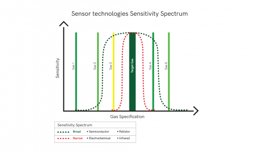 sensivity-spectrum